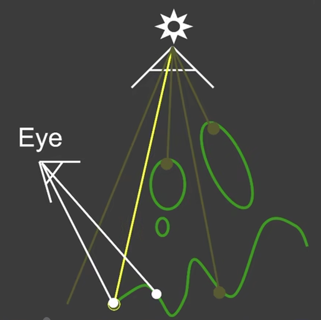 shadow map algorithm